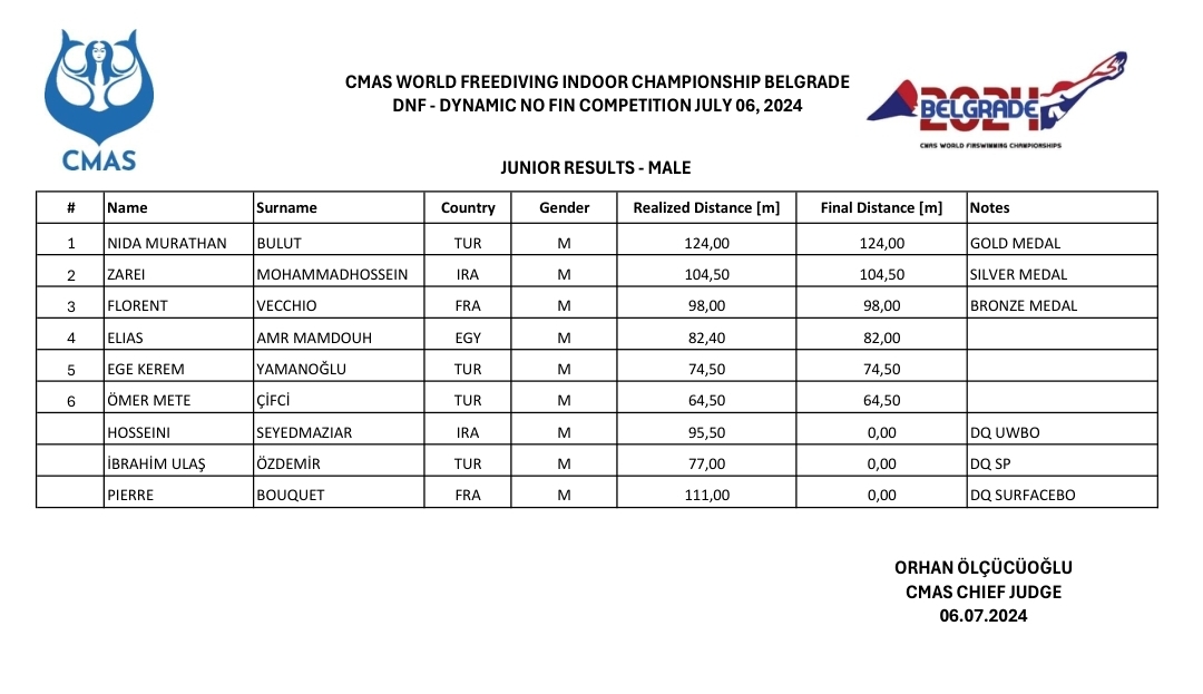 جدول مسابقات جهانی - محمدحسین زارعی
